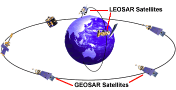 Satellite constellation of COSPAS-SARSAT